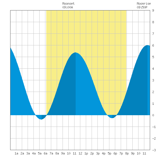 Brandywine Shoal Light tide chart for Sunday, August 14, 2022