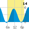 Brandywine Shoal Light tide chart for Sunday, August 14, 2022