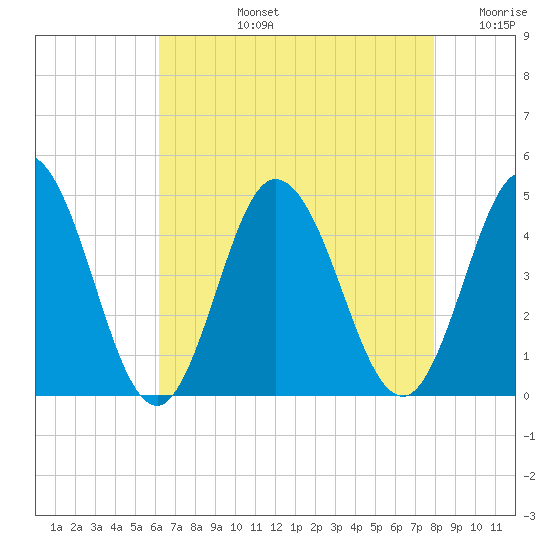 Brandywine Shoal Light tide chart for Monday, August 15, 2022