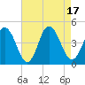 Brandywine Shoal Light tide chart for Wednesday, August 17, 2022
