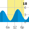 Brandywine Shoal Light tide chart for Thursday, August 18, 2022