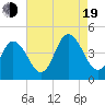 Brandywine Shoal Light tide chart for Friday, August 19, 2022