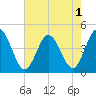 Brandywine Shoal Light tide chart for Monday, August 1, 2022