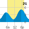 Brandywine Shoal Light tide chart for Sunday, August 21, 2022