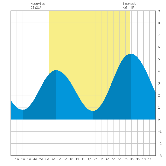 Brandywine Shoal Light tide chart for Wednesday, August 24, 2022