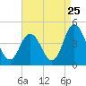 Brandywine Shoal Light tide chart for Thursday, August 25, 2022