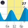 Brandywine Shoal Light tide chart for Saturday, August 27, 2022