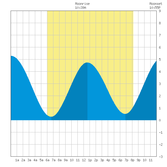 Brandywine Shoal Light tide chart for Tuesday, August 2, 2022