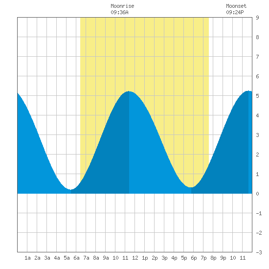 Brandywine Shoal Light tide chart for Tuesday, August 30, 2022