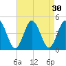 Brandywine Shoal Light tide chart for Tuesday, August 30, 2022
