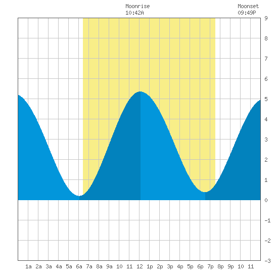 Brandywine Shoal Light tide chart for Wednesday, August 31, 2022