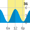 Brandywine Shoal Light tide chart for Wednesday, August 31, 2022