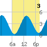 Brandywine Shoal Light tide chart for Wednesday, August 3, 2022