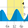 Brandywine Shoal Light tide chart for Thursday, August 4, 2022