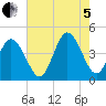 Brandywine Shoal Light tide chart for Friday, August 5, 2022