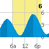 Brandywine Shoal Light tide chart for Saturday, August 6, 2022