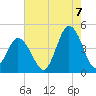 Brandywine Shoal Light tide chart for Sunday, August 7, 2022