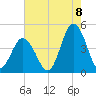 Brandywine Shoal Light tide chart for Monday, August 8, 2022