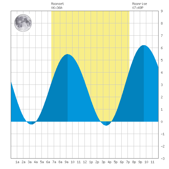 Brandywine Shoal Light tide chart for Saturday, September 10, 2022
