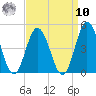 Brandywine Shoal Light tide chart for Saturday, September 10, 2022