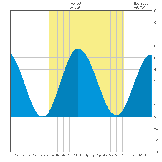 Brandywine Shoal Light tide chart for Tuesday, September 13, 2022