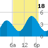 Brandywine Shoal Light tide chart for Sunday, September 18, 2022