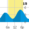 Brandywine Shoal Light tide chart for Monday, September 19, 2022