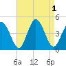 Brandywine Shoal Light tide chart for Thursday, September 1, 2022