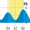 Brandywine Shoal Light tide chart for Wednesday, September 21, 2022