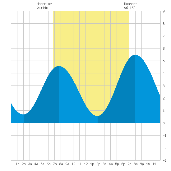 Brandywine Shoal Light tide chart for Friday, September 23, 2022