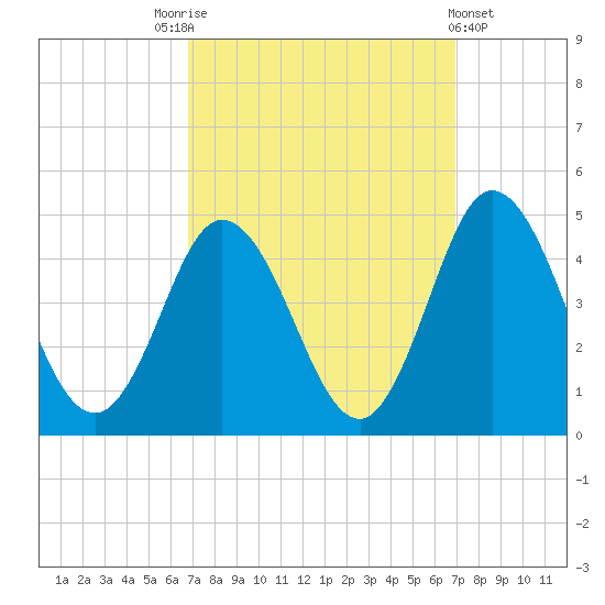 Brandywine Shoal Light tide chart for Saturday, September 24, 2022