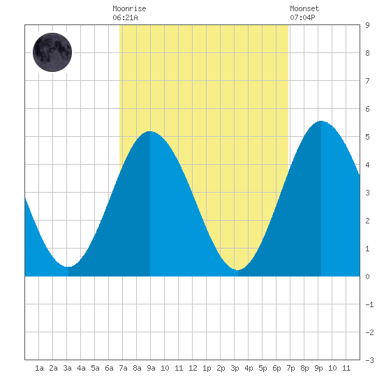 Brandywine Shoal Light tide chart for Sunday, September 25, 2022