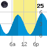Brandywine Shoal Light tide chart for Sunday, September 25, 2022