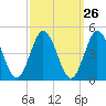 Brandywine Shoal Light tide chart for Monday, September 26, 2022