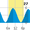 Brandywine Shoal Light tide chart for Tuesday, September 27, 2022