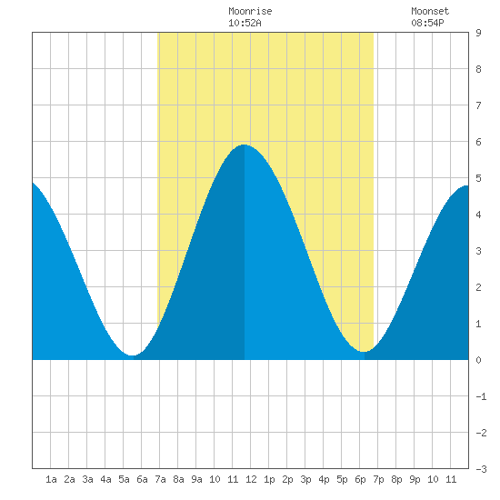 Brandywine Shoal Light tide chart for Thursday, September 29, 2022