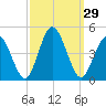Brandywine Shoal Light tide chart for Thursday, September 29, 2022
