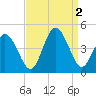 Brandywine Shoal Light tide chart for Friday, September 2, 2022