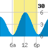 Brandywine Shoal Light tide chart for Friday, September 30, 2022