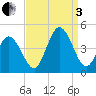 Brandywine Shoal Light tide chart for Saturday, September 3, 2022
