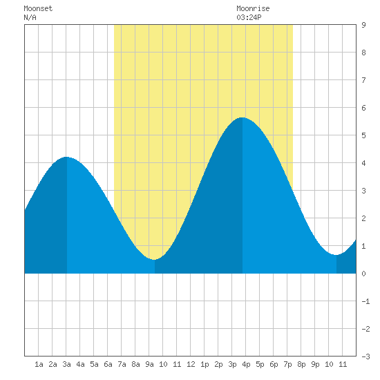 Brandywine Shoal Light tide chart for Sunday, September 4, 2022