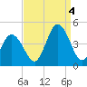 Brandywine Shoal Light tide chart for Sunday, September 4, 2022