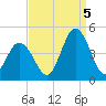 Brandywine Shoal Light tide chart for Monday, September 5, 2022