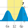 Brandywine Shoal Light tide chart for Wednesday, September 7, 2022