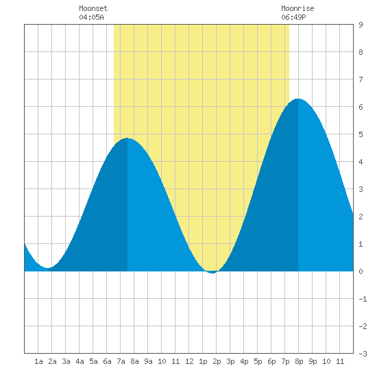 Brandywine Shoal Light tide chart for Thursday, September 8, 2022