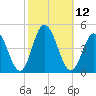 Brandywine Shoal Light tide chart for Wednesday, October 12, 2022