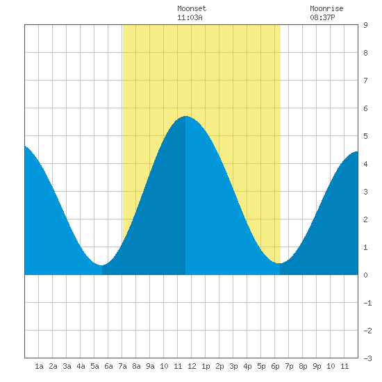 Brandywine Shoal Light tide chart for Thursday, October 13, 2022