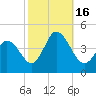 Brandywine Shoal Light tide chart for Sunday, October 16, 2022