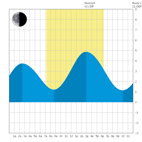 Brandywine Shoal Light tide chart for Monday, October 17, 2022