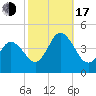 Brandywine Shoal Light tide chart for Monday, October 17, 2022